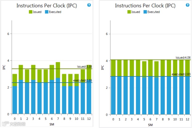 这两张图是每时钟周期指令数（IPC）的对比。左图存在尾效应，不同SM（多处理器）的“已发射”和“已执行”指令数波动大，整体“已发射”3.38、“已执行”2.35；右图优化后尾效应减弱，各SM指令数更均衡，“已发射”4.06、“已执行”2.83，体现出优化后GPU资源利用更高效、负载更均衡