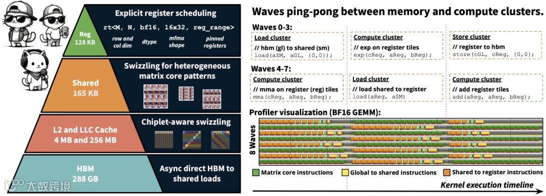 图1：我们研究了现有的基于瓦片的编程原语是否足以支持AMD内核，或者是否需要全新的原语。我们的研究催生了HipKittens：一套精简且有明确倾向的原语，用于快速高效的AMD内核。HK引入了通用的8波乒乓调度以重叠计算和内存操作、程序员可控的寄存器分配，以及高效的共享内存和芯片感知的交错算法，从而实现了一套高性能的AMD AI 内核