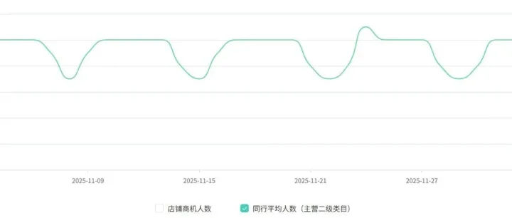 注意关注自己行业阿里国际站30日商机趋势走势图