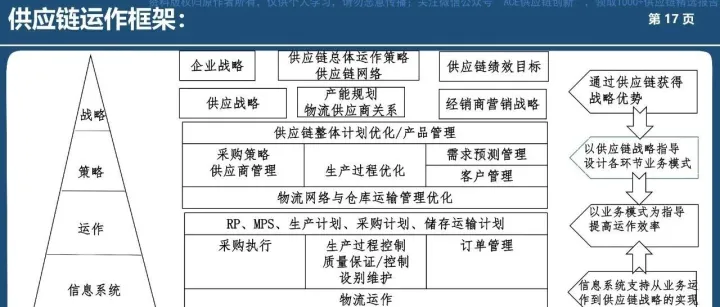 供应链计划体系规划设计及供应链网络优化 | ACE·智库