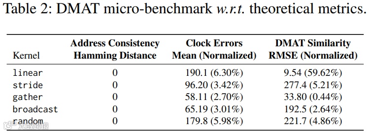 表 2：DMAT 微基准测试与理论指标对比