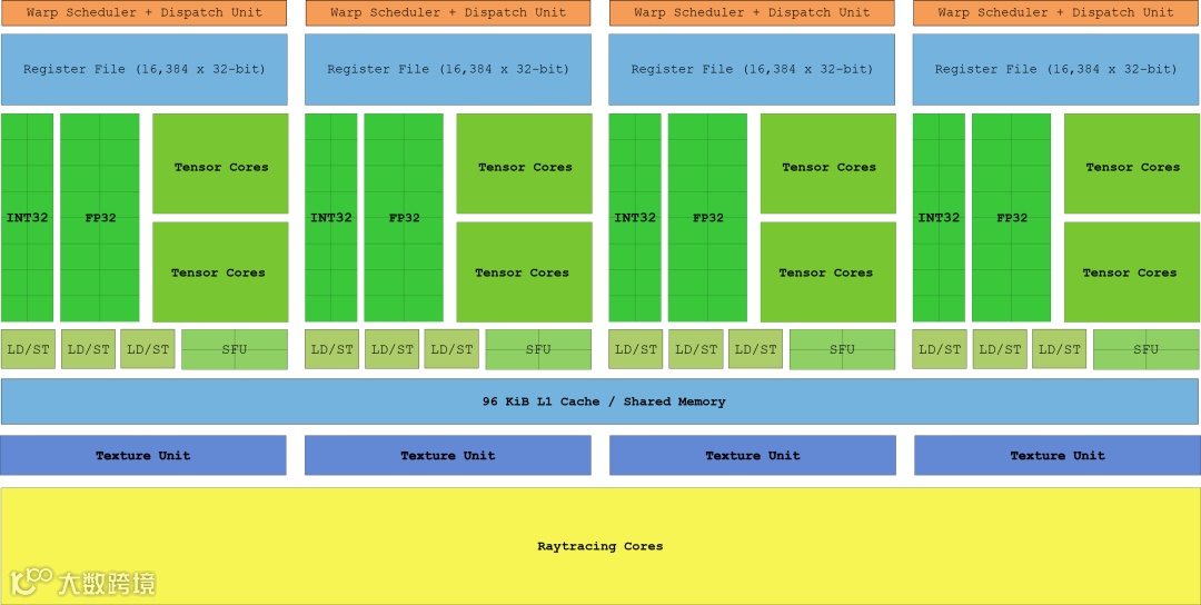 这是NVIDIA Turing架构流多处理器（SM）的架构示意图。顶部是线程束调度与分发单元，负责线程调度；下方是寄存器文件（16384×32位）存储线程数据。核心区域包含32位整数核心（INT32）、32位浮点核心（FP32）、张量核心（Tensor Cores，加速AI计算）、加载存储单元（LD/ST）、特殊功能单元（SFU）。还配备96 KiB一级缓存/共享内存、纹理单元（Texture Unit）处理纹理，最下方是光线追踪核心（Raytracing Cores）加速光线追踪，实现了并行计算、AI、光线追踪的多任务支持