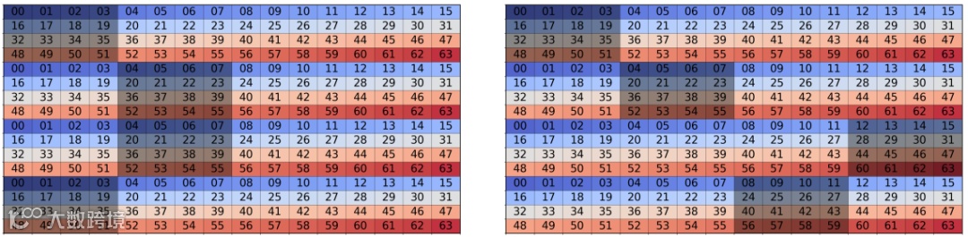 图 4：BF16的16×32瓦片的混洗模式。AMD CDNA4 GPU上的共享内存根据指令的不同而具有不同的分块行为。ds read b128通过64个存储体访问共享内存，每个存储体的宽度为32位，与图中的各个单元格和数字相对应。阴影单元格表示16×32行布局寄存器瓦片的ds read b128指令第一阶段所访问的存储体。左侧是存在2路存储体冲突的未混洗布局。右侧是无存储体冲突的混洗布局。此处应用的混洗从第8行开始将前8列与后8列进行交换。这种混洗策略同时实现了使用ds read b64 tr b16进行列优先读取时的无存储体冲突访问。详细信息可参见D.1