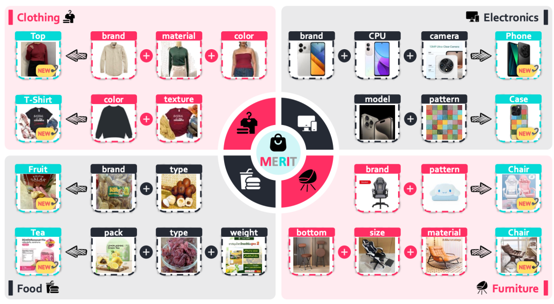 图2：交错多条件语义检索的示例。MERIT支持多语言、多图像、多条件的组合查询，反映了真实世界中用户通过文本和图像指定多个属性的产品搜索场景。