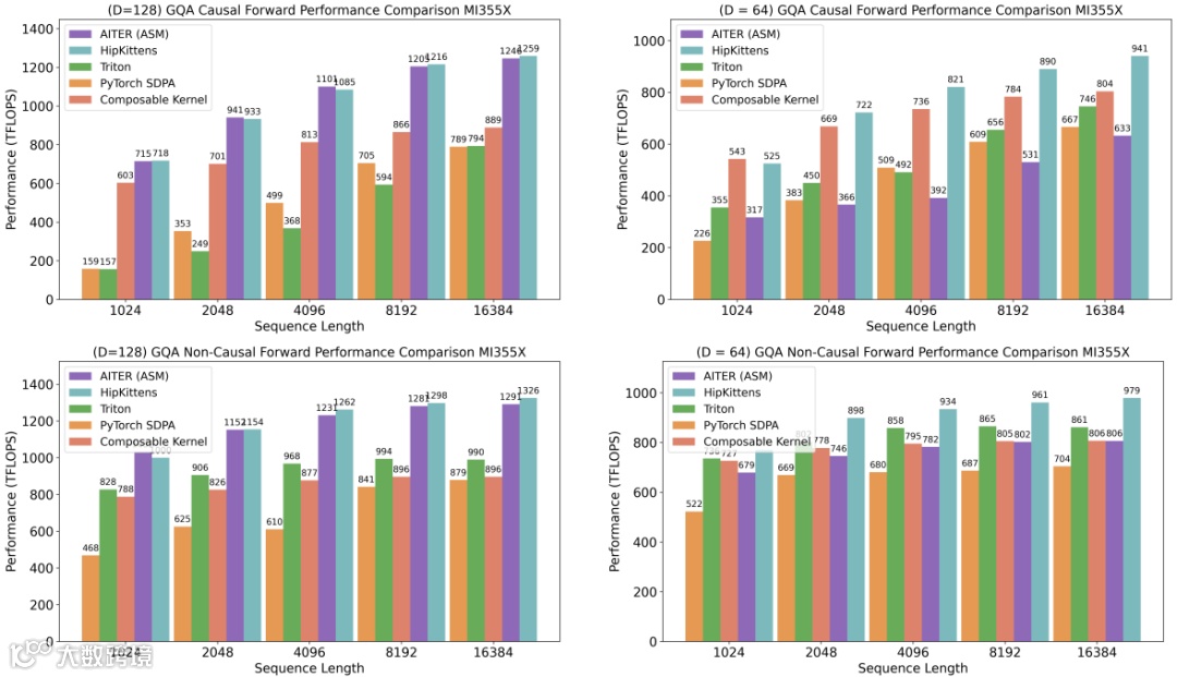 图7：注意力前向传播。我们将HipKittens的GQA和MHA（图16）与现有的最强基线进行比较。我们使用的批次大小为16，查询头数为64，键值头数为8，头维度为64和128