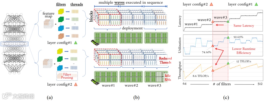图1. 滤波器剪枝导致 latency 优化无效的示例。具体而言，通过分析 GPU 的执行机制，我们发现软件层面的 DNN 优化算法（如剪枝和 NAS 算法）未能考虑 GPU 固有的运行时特性，因此容易引发 GPU 尾部效应，导致运行时 GPU 利用率不足，使得这些方法效果不佳。为此，我们提出了一种尾部感知的软硬件 DNN 协同优化方法，以实现极致的 DNN 优化效果和效率。（a）DNN 设计优化。（b）存在尾部效应的 GPU 执行。（c）由 latency 阶梯导致的 GPU 效率低下