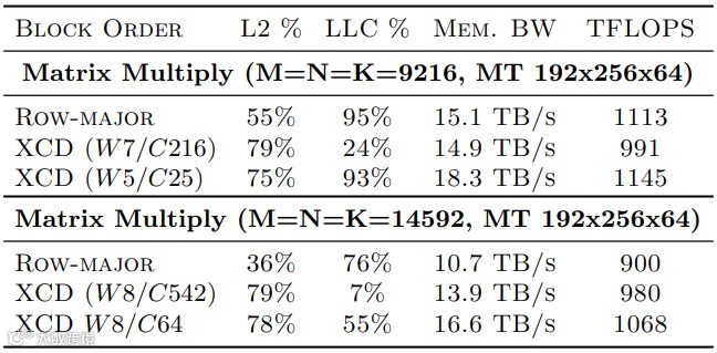 表 4：用于缓存重用的小芯片混洗。展示了M=N=K=9216的BF16通用矩阵乘法（GEMM）输出矩阵的三种不同网格调度的可视化效果。颜色代表在GPU（256个计算单元）上调度的第一组线程块的XCD分配。调度5a（表中第1行）根据块ID将块分配到网格。调度5b（表中第2行）和5c（表中第3行）应用了算法1，但使用了不同的窗口和块大小参数。表4展示了这些调度如何通过权衡L2和LLC的重用率来提升性能。图18a提供了针对14592形状的相应可视化效果