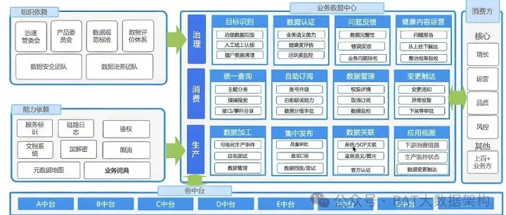 全域数据治理&<em>数据管理</em>体系：数据标准、数据中台、数据<em>安全</em>、大数据平台与架构（附案例+资料下载）