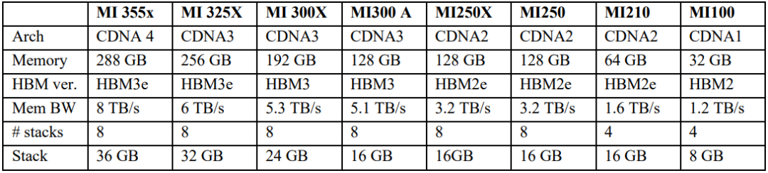 表 3：AMD GPU 的 HBM 内存规格