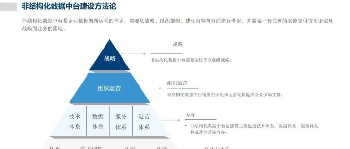 非结构化数据中台建设方案（65页满分PPT）