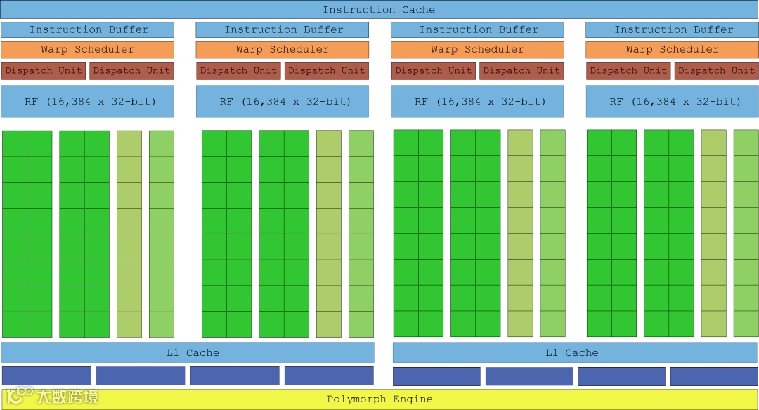 这是NVIDIA某架构流多处理器示意图，特点是配备多组Warp Scheduler（线程束调度器）+ Dispatch Unit（分发单元），实现高效线程调度；拥有16,384×32位寄存器文件（RF），保障大量线程数据存储；集成L1 Cache加速数据访问；底部Polymorph Engine（多态引擎）负责顶点提取等图形任务。其创新在于将并行计算调度与图形处理单元深度融合，为GPU在通用计算与图形渲染的协同高效运行提供了架构支撑，是NVIDIA在处理器调度与功能集成上的重要设计。