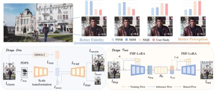 NeurIPS 2025 | Latent <em>Harmony</em>：潜空间和谐共生，实现UHD图像修复新SOTA