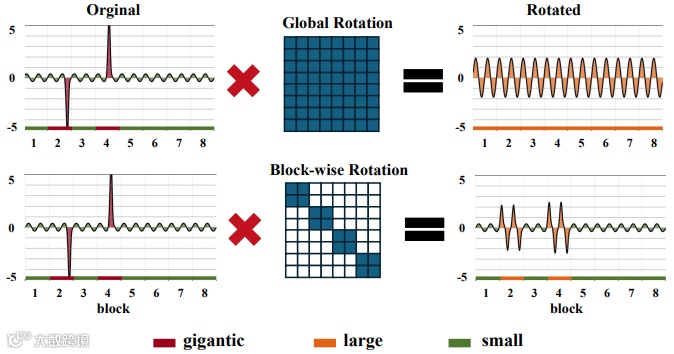 图7：块旋转的原理：全局旋转会将离群值分散到所有通道中，导致常规块的尺度增大，并加剧量化误差。块级旋转会在局部重新分配离群值，在减轻离群值影响的同时保持常规块的尺度不变，从而将量化误差降至最低