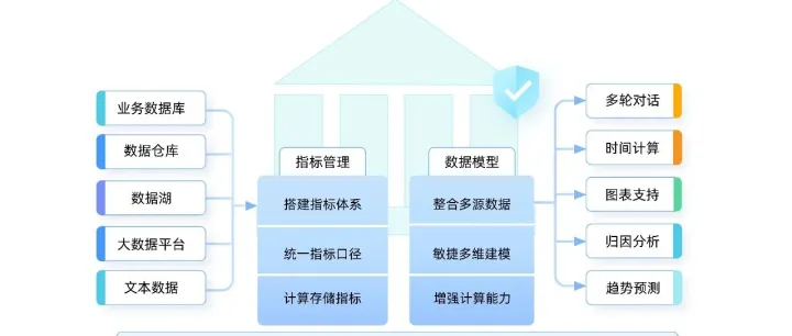 AI大模型<em>赋</em><em>能</em>智能<em>数据</em>治理体系
