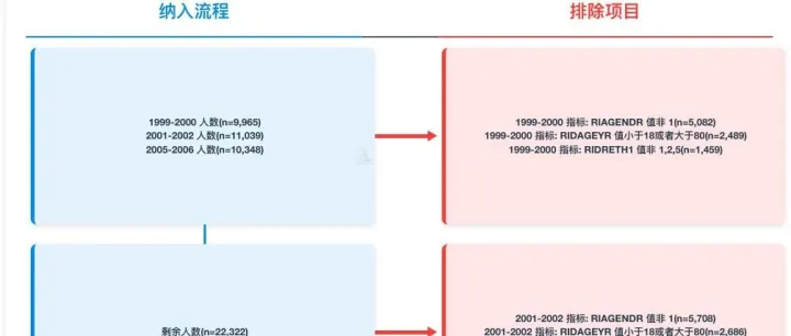 Nhanes<em>数据库</em>支持快速生成纳排<em>流程</em>图了
