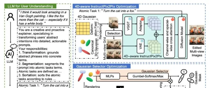 4DGS-Craft：一致的、交互的 4D 高斯溅射编辑