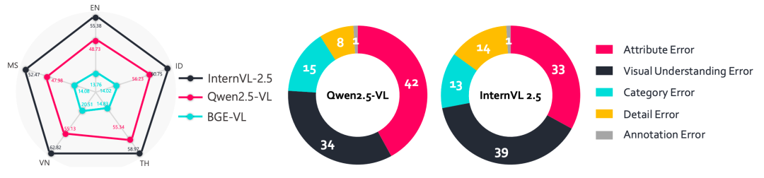 图8：(a) 不同语言的检索性能（R@1）。(b) 错误类型分布：属性错误和视觉理解错误占比最大。