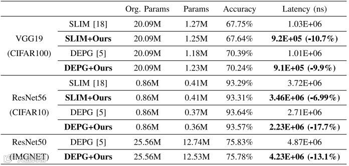 表IV 与最先进基准的准确率/延迟对比