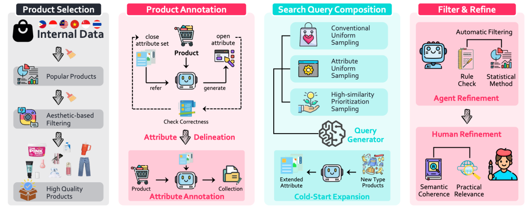 图5：MERIT的数据标注流程。我们通过开放集去重和多轮过滤程序确保数据多样性和质量，包含4个步骤：高质量产品选择、产品标注、搜索查询组合、过滤与精炼。