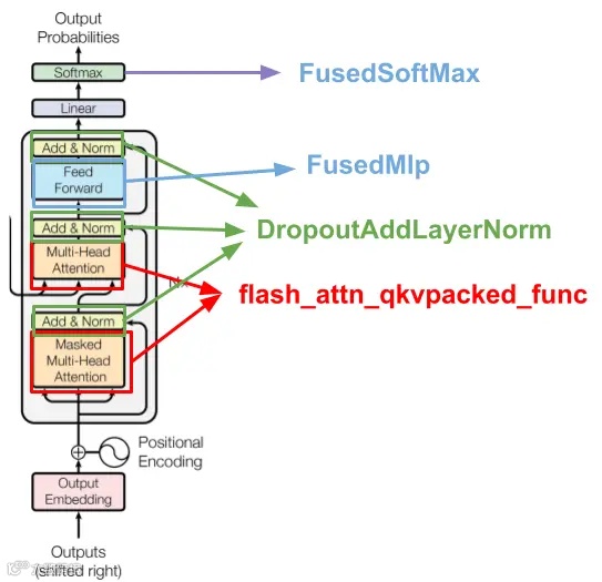 Transformer块内的内核融合示意图