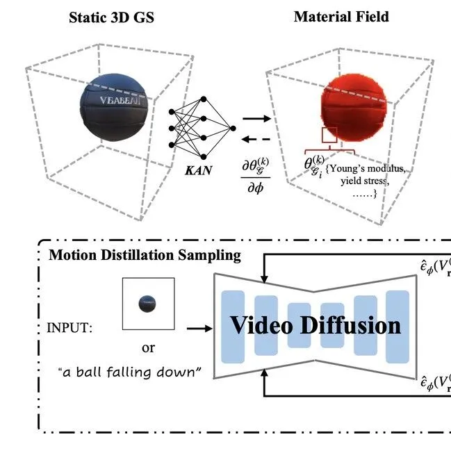 DreamPhysics：利用视频扩散先验学习基于物理的3D动力学
