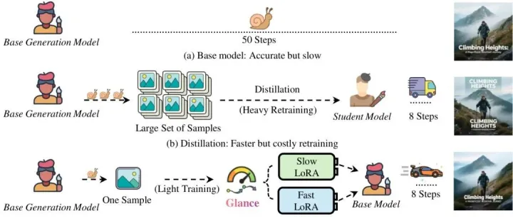 武大&新国大等提出Glance：仅需1个样本，1小时训练，扩散模型推理加速5倍！