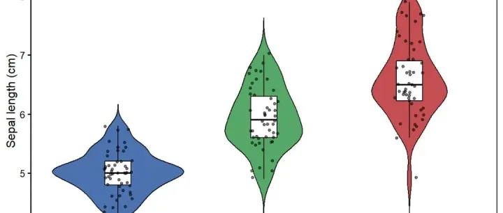 审稿人：小提琴图是怎样超越箱线图，越来越流行的？