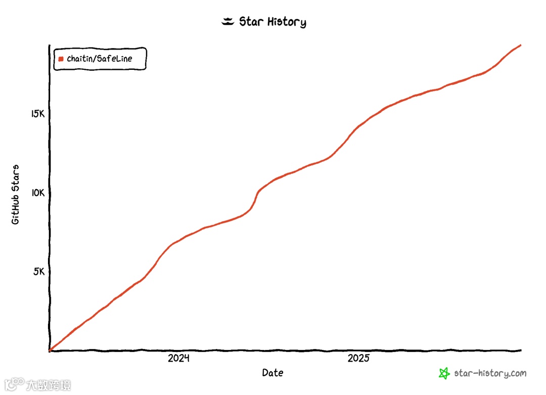 Star History Nov 27 2025