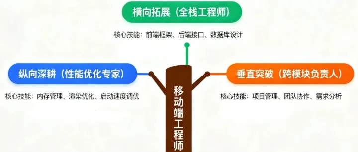 别再误解移动端！2026 年校招季，这届学生都踩了哪些认知坑？