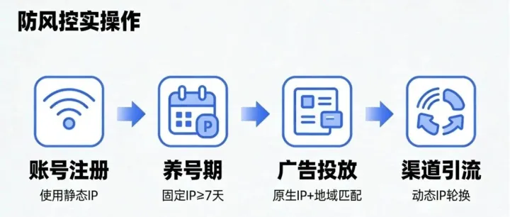 海外广告联盟推广必看：IP选型错一步，账号封禁全白费！