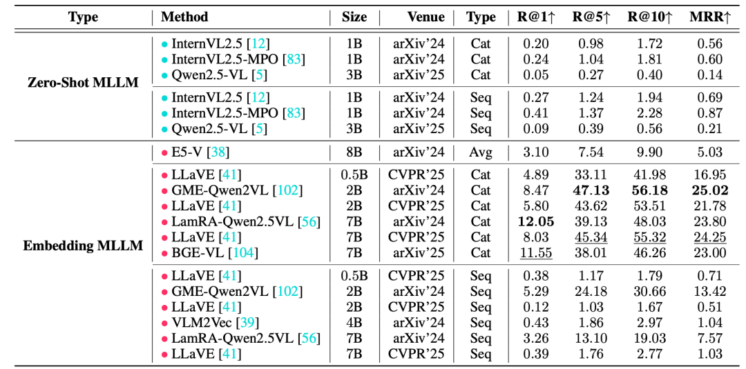 图6：不同方法在MERIT上进行检索的性能比较