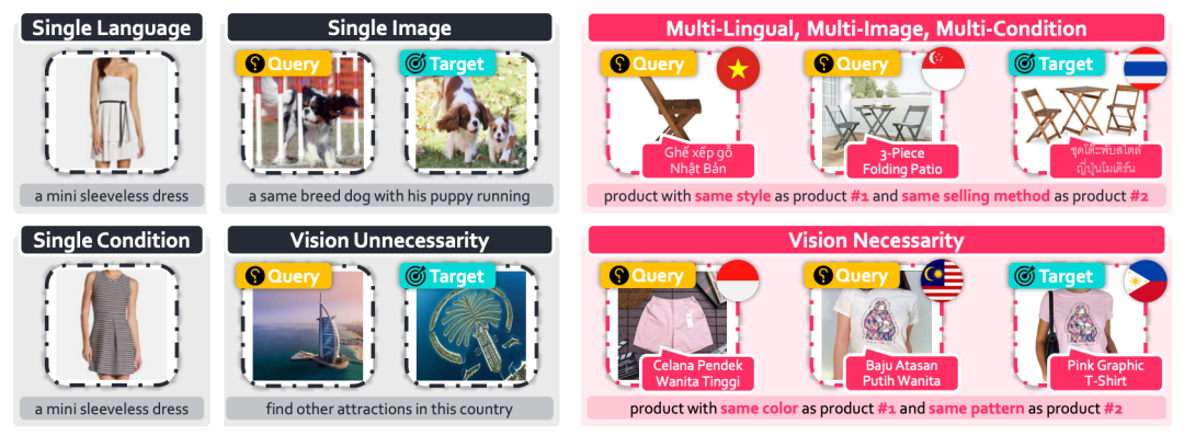 图1：现有数据集与MERIT的对比。左侧：以往工作局限于单条件、单图像、单语言场景。右侧：MERIT支持多语言、多图像、多条件的语义检索。