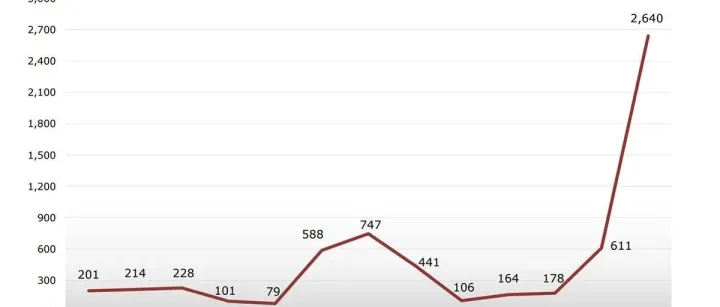 WTO总干事：全球近20%进口商品受到关税等措施影响