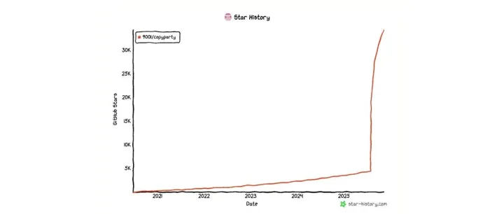 仅一个文件，暴涨了 34000+ GitHub Star！