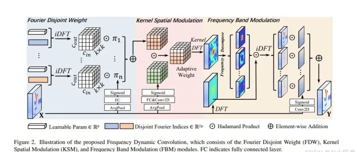 Yolov8-pose关键点检测：卷积创新结合频域 | 一种名为频率动态卷积（FDConv）的创新方法，CVPR2025