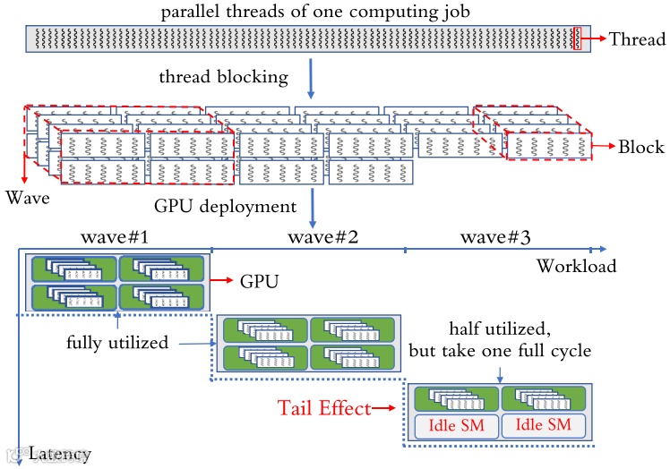 图2. GPU执行模型。计算工作负载会被拆分为大量线程，然后进一步拆分为块和波以进行并行处理。当最后一个波未被填满时，就会发生GPU尾效应，导致GPU资源未被充分利用