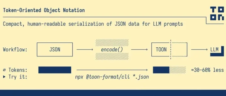 节省 60% Token 的新<em>数据</em>格式「GitHub <em>热点</em>速览」