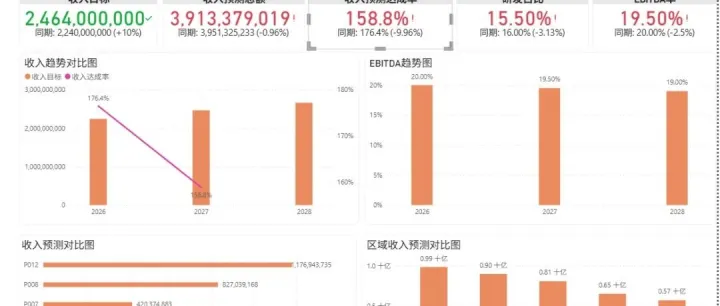 Power BI全面预算管理6大功能模块