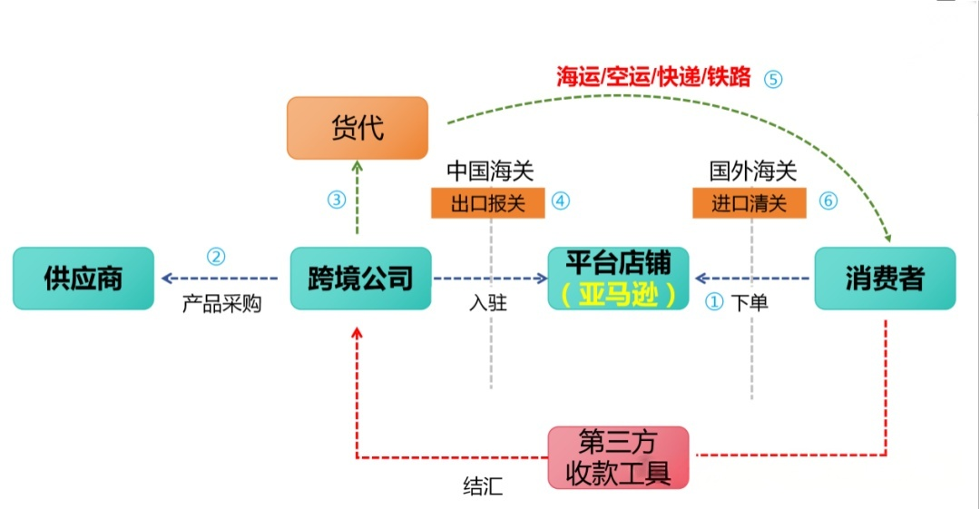跨境电商财税合规:一文说清跨境电商企业国内外需要交哪些税?- 大数跨境