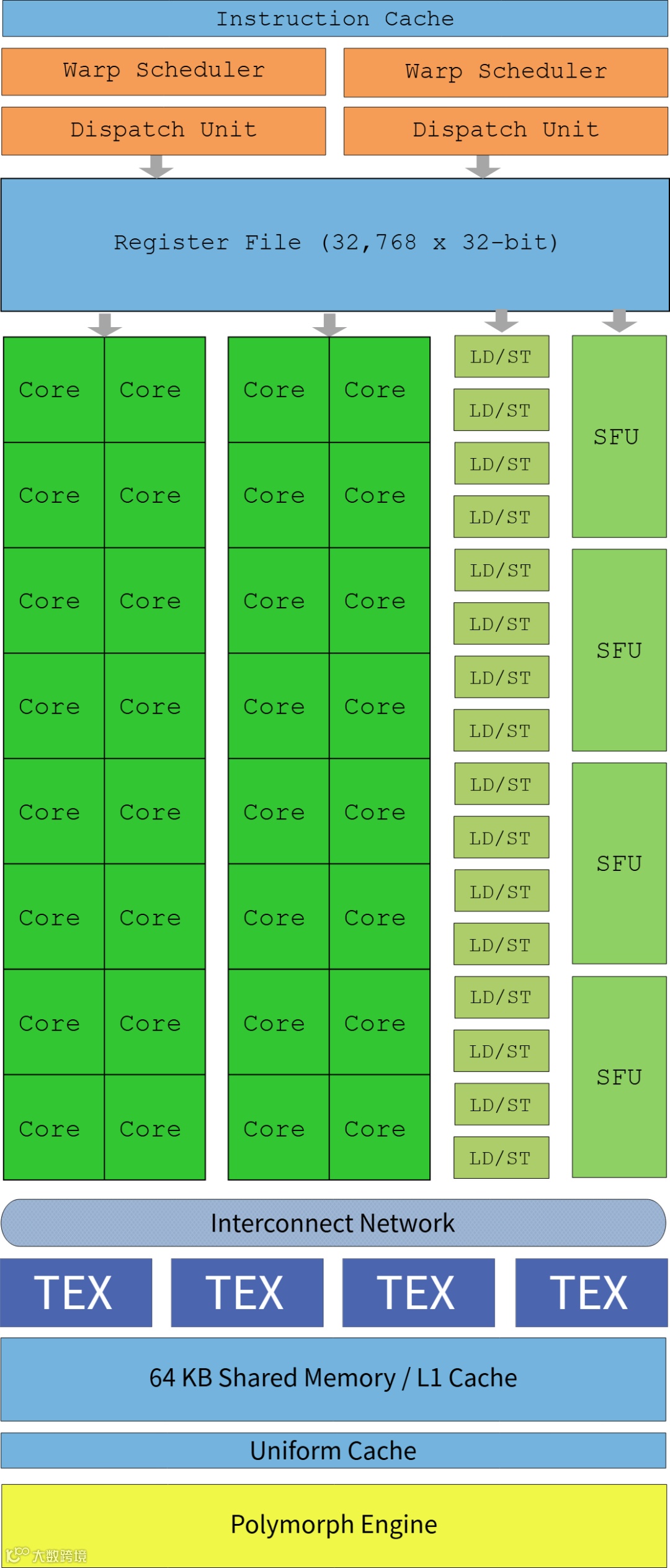 这张图展示NVIDIA GPU的流多处理器架构：顶部指令缓存配合双Warp调度器、分发单元实现线程调度；32768×32位寄存器文件提供海量临时存储。核心区含大量计算核心、LD/ST单元（加载存储）、SFU（特殊功能单元）；下方互联网络连接纹理单元（TEX）、64KB共享内存/L1缓存、统一缓存，还有Polymorph Engine处理几何任务，通过并行化与分层存储实现高效通用计算与图形渲染。