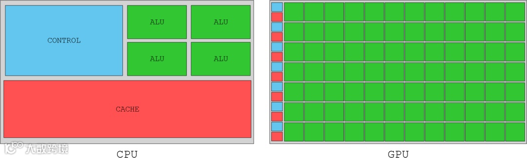 这张图对比了CPU和GPU的架构差异。左侧CPU有较大的控制单元（CONTROL）负责指令调度，少量算术逻辑单元（ALU）执行运算，还有大块缓存（CACHE）加速数据访问，适合串行复杂任务。右侧GPU则由大量绿色ALU组成，侧重并行计算，仅搭配少量控制和缓存单元，适合图形渲染、AI等大规模并行任务，通过数量优势实现高吞吐量。