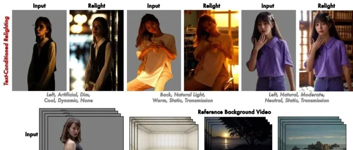 NeurIPS 2025 UniLumos引入物理反馈的统一图像视频重打光框架，实现20倍加速的真实光影重塑