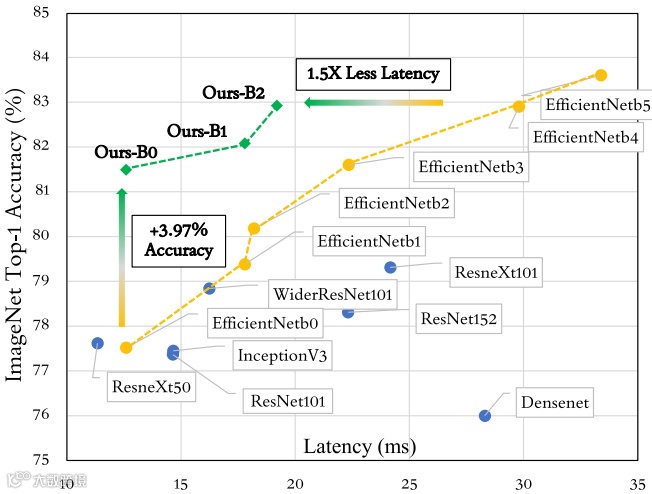 图12. ImageNet准确率和延迟对比。与EfficientNets（黄色）和其他模型相比，我们的GPU感知优化模型实现了更优的准确率-延迟权衡。评估平台：NVIDIA TitanV GPU