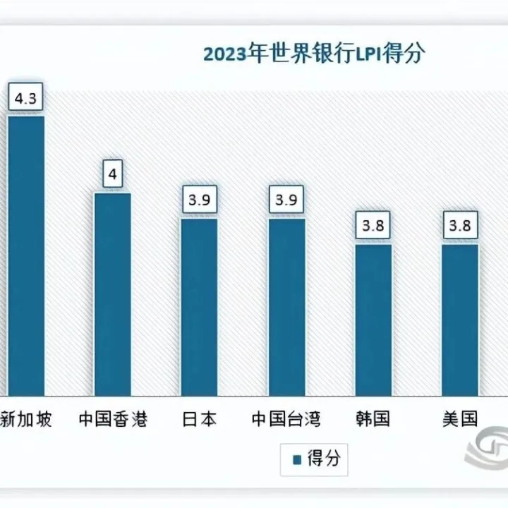 我国物流总体运行效率稳步提升  行业景气度保持高位 头部企业正布局海外市场