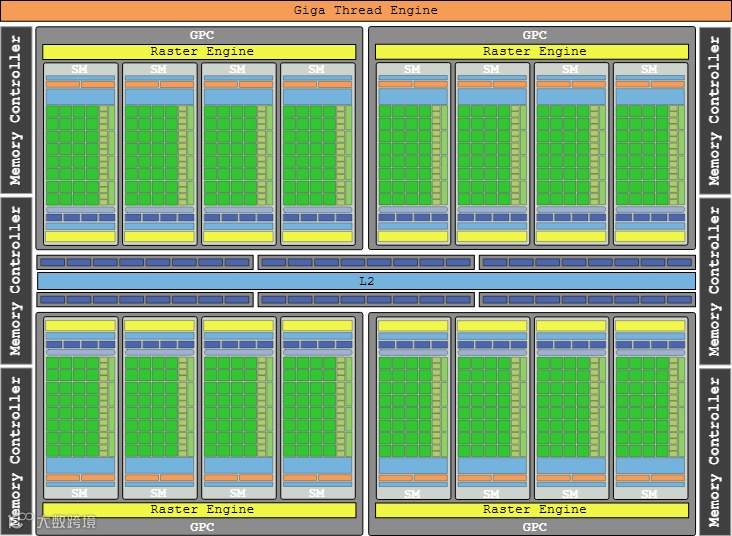 这是NVIDIA Fermi架构GPU如GeForce GTX 480的GF100架构示意图，核心组件包括：GigaThread Engine：全局线程调度引擎，负责线程管理与分发；GPC（图形处理器集群）：多个GPC构成GPU主体，每个GPC包含光栅化引擎（Raster Engine）和多个SM（流多处理器），SM是并行计算的核心单元；L2 Cache：二级缓存，用于数据高速存储与共享；特别需要注意的是图形处理器集群（GPC）提供支持的六个内存控制器（Memory Controller），负责与显存的数据交互，保障数据吞吐量。整体架构通过多模块并行设计，实现高效的图形渲染与通用计算能力。