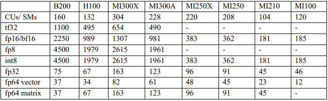 表1：峰值理论每秒浮点运算次数（Dense）