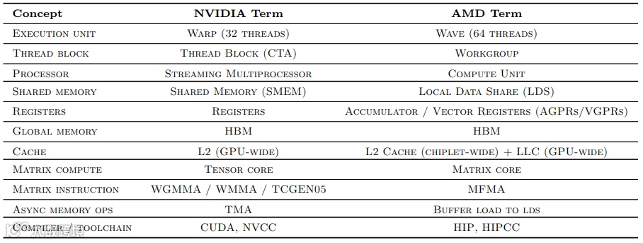 AMD 与 NVIDIA 术语的对应关系表