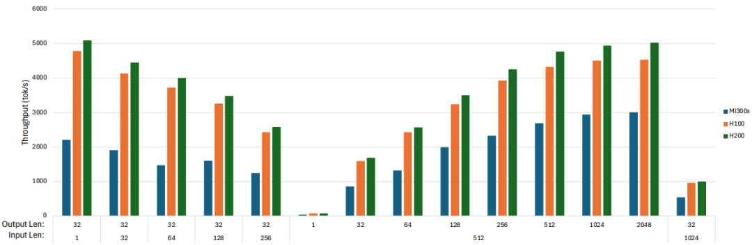 图7：Llama 3.1 70B - fp8对比（单位：token/秒）