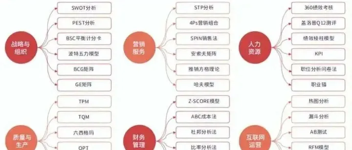 数据分析师必备的36个核心模型与方法，从战略到运营一网打尽！