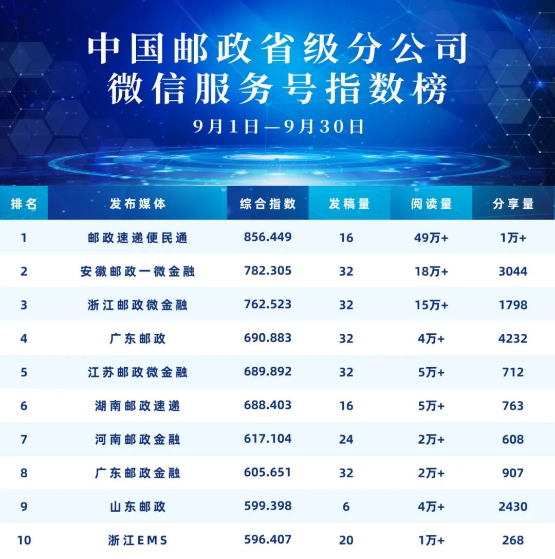 4 中国邮政省级微信服务号指数榜 拷贝.jpg